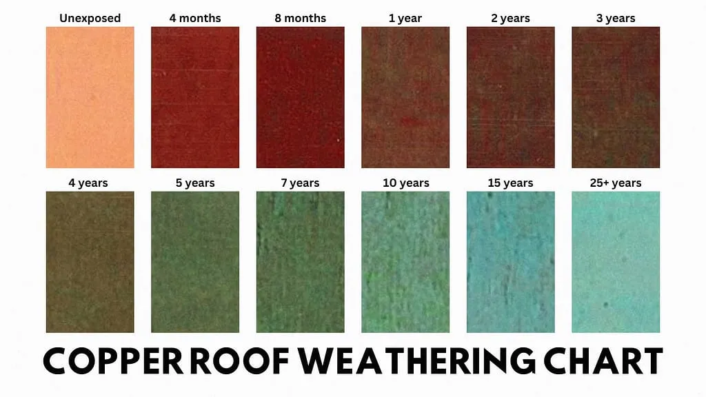 Copper roof weathering chart